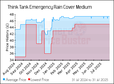 Best Price History for the Think Tank Emergency Rain Cover Medium